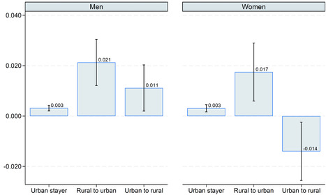Why the urban wage premium for women is no longer larger than the premium for men in Britain | In the news: data in the UK Data Service collection across the web | Scoop.it