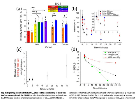 Ambient Carbon Dioxide Concentration Correlates with SARS-CoV-2 Aerostability and Infection Risk - Nature Communications | Virus World | Scoop.it