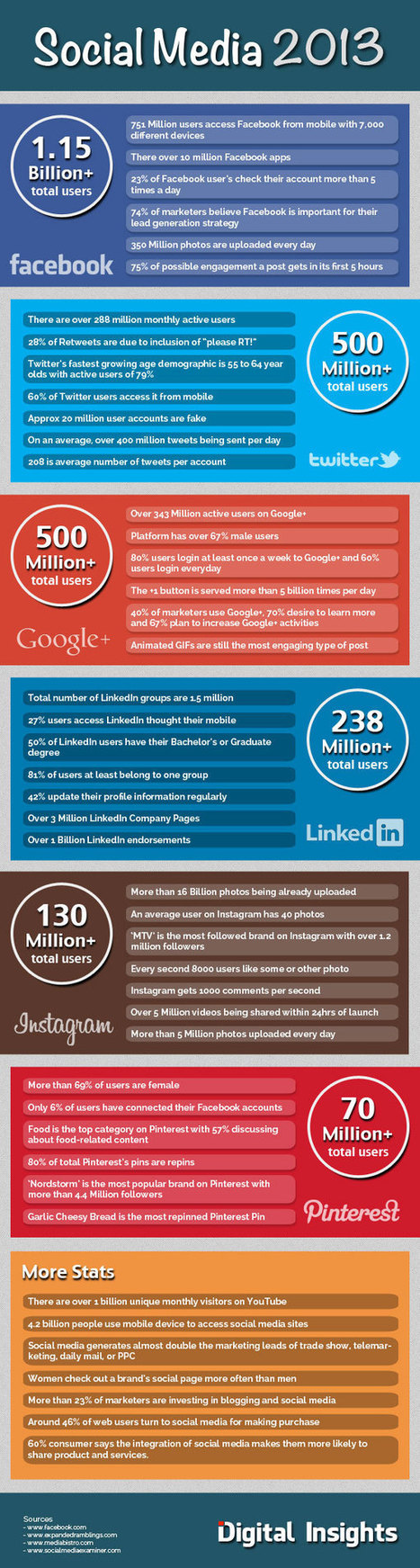 Infographie : chiffres-clés des réseaux sociaux en septembre 2013 | Blogs | Scoop.it