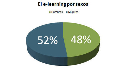 El e-learning, ¿para quién? | Investigación | Scoop.it