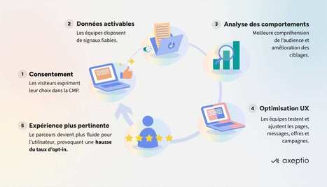 Tourisme : la donn&eacute;e client, maillon n&eacute;glig&eacute; du pilotage de l'exp&eacute;rience client | Innovation - Prospective | Scoop.it