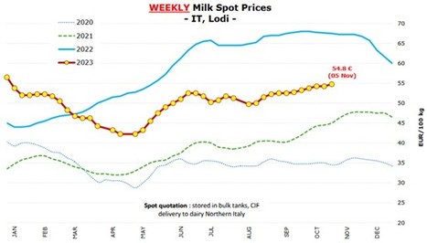 Italie : le lait spot poursuit sa lente progression à 54,8 cts | Lait de Normandie... et d'ailleurs | Scoop.it