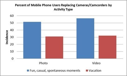 Etude : les smartphones très populaires pour la capture de photos ... - Clubic | Smartphones et réseaux sociaux | Scoop.it