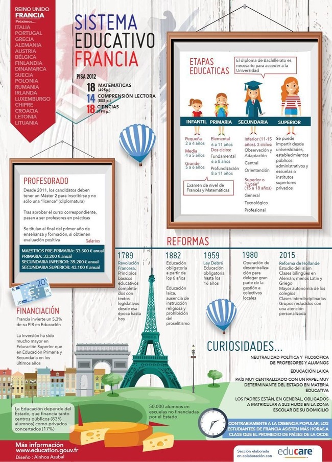 Sistema educativo de Francia #infografia #infographic #education | POURQUOI PAS... EN FRANÇAIS ? | Scoop.it