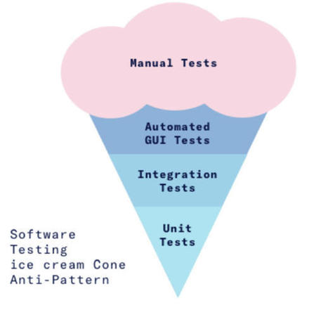 The Traditional Test Automation Pyramid, Pitfalls and Anti-patterns | Devops for Growth | Scoop.it