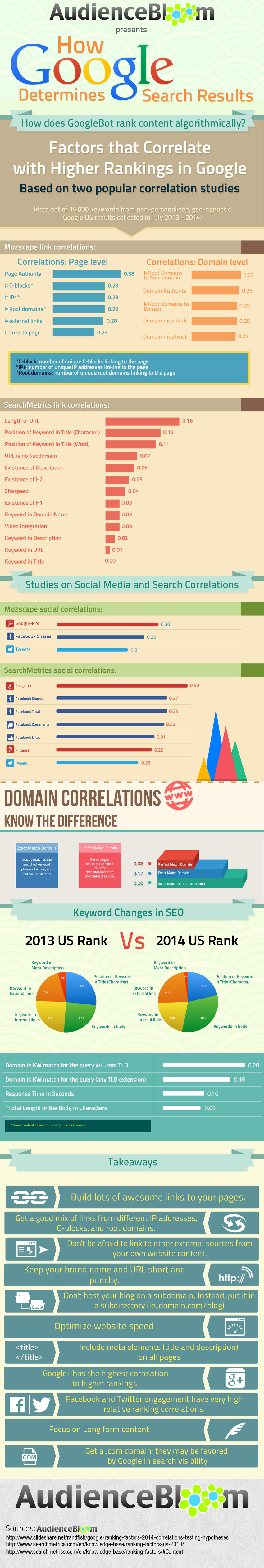 How Google Determines Search Results [Infographic] - Socially Stacked | The MarTech Digest | Scoop.it