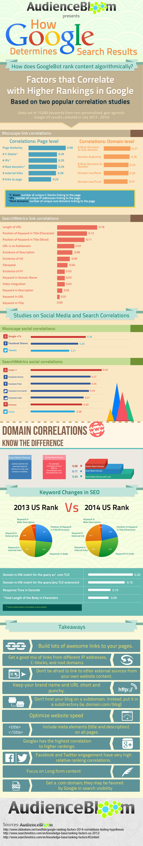 6 Social Media Practices That Boost SEO | A Marketing Mix | Scoop.it