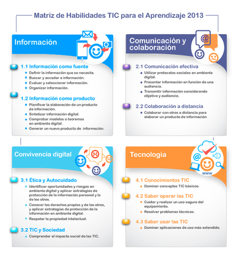 Matriz de Habilidades TIC para el Aprendizaje 2013 (Chile) | Educación, TIC y ecología | Scoop.it