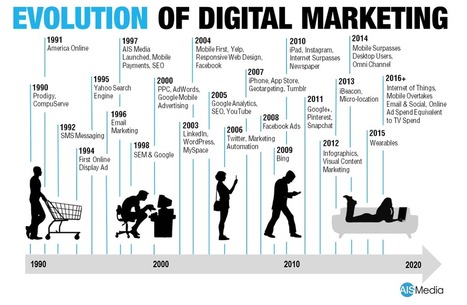 The Evolution of Digital #Marketing Strategy In The Enterprise — Medium | Business Improvement and Social media | Scoop.it