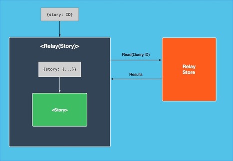 Building The Facebook News Feed With Relay | React | Big Data in Business | Scoop.it