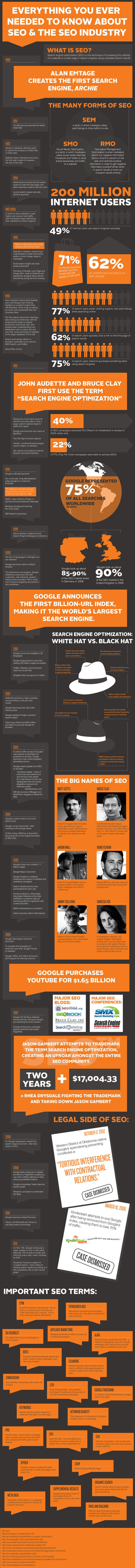 Infographie : Tout ce qu'il faut savoir sur le SEO et son histoire | Time to Learn | Scoop.it