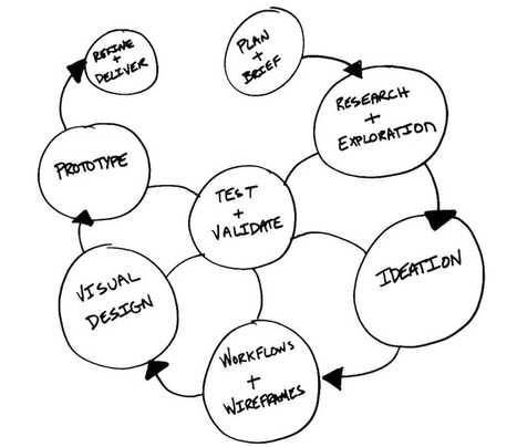 Building an enterprise UX team | business analyst | Scoop.it