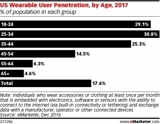 eMarketer Slashes Growth Outlook for Wearables | Internet of Things & Wearable Technology Insights | Scoop.it