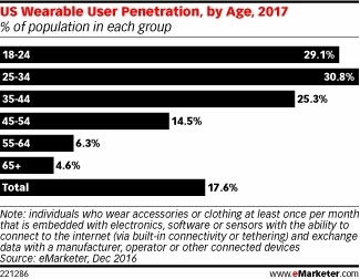 eMarketer Slashes Growth Outlook for Wearables | Public Relations & Social Marketing Insight | Scoop.it