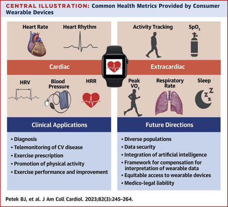 Consumer Wearable Health and Fitness Technology in Cardiovascular Medicine: JACC State-of-the-Art Review - ScienceDirect | #Innovation dans le #cardiovasculaire - #Cardiovascular #Innovation | Scoop.it