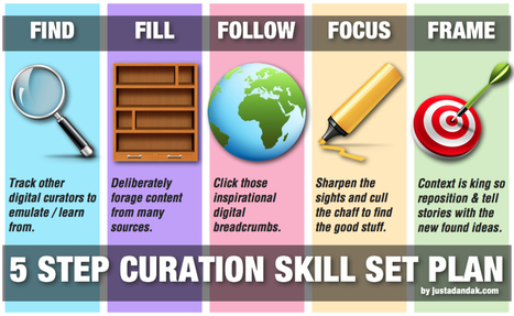 The Find, Fill, Follow, Focus, and Frame Curation Skills | Daring Ed Tech | Scoop.it