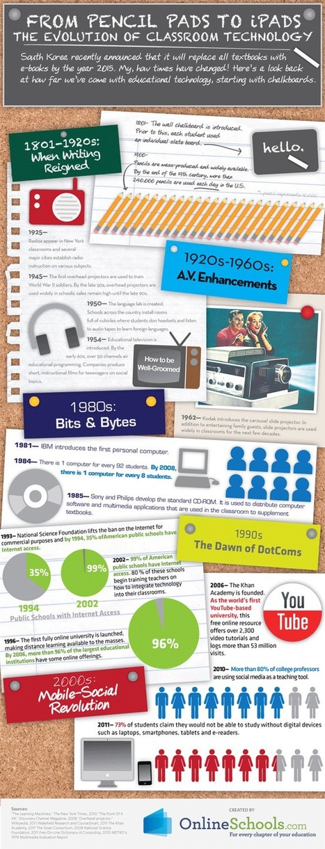 Educational technology: The evolution of classroom technology | The 21st Century | Scoop.it