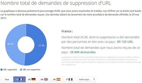 Droit à l'oubli : en France, Google accepte une demande sur deux | Libertés Numériques | Scoop.it