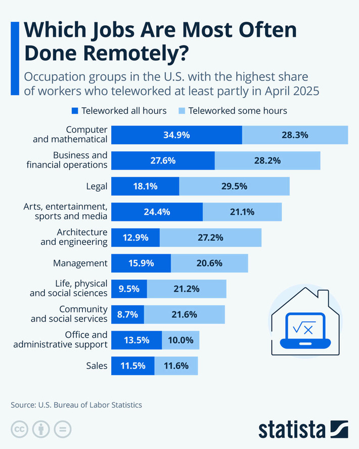 Chart: Which Jobs Are Most Often Done Remotely? | Statista | Business Report - Making A Difference | Scoop.it