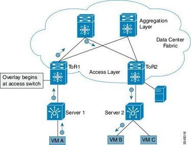 VXLAN et MP-BGP EVPN - Randco | Devops for Growth | Scoop.it