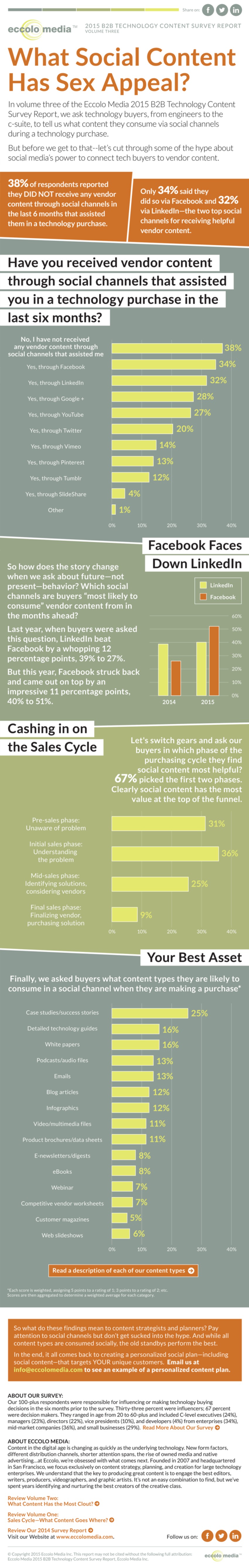 The Effectiveness of Content Types In B2B Social Media Marketing | Marketing Technology Blog | The MarTech Digest | Scoop.it