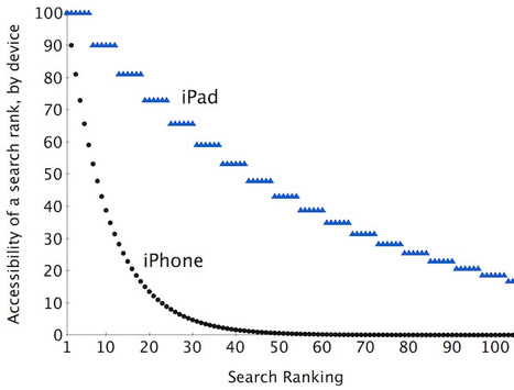 Why SearchMan New Search Visibility Scores are important | Is the iPad a revolution? | Scoop.it