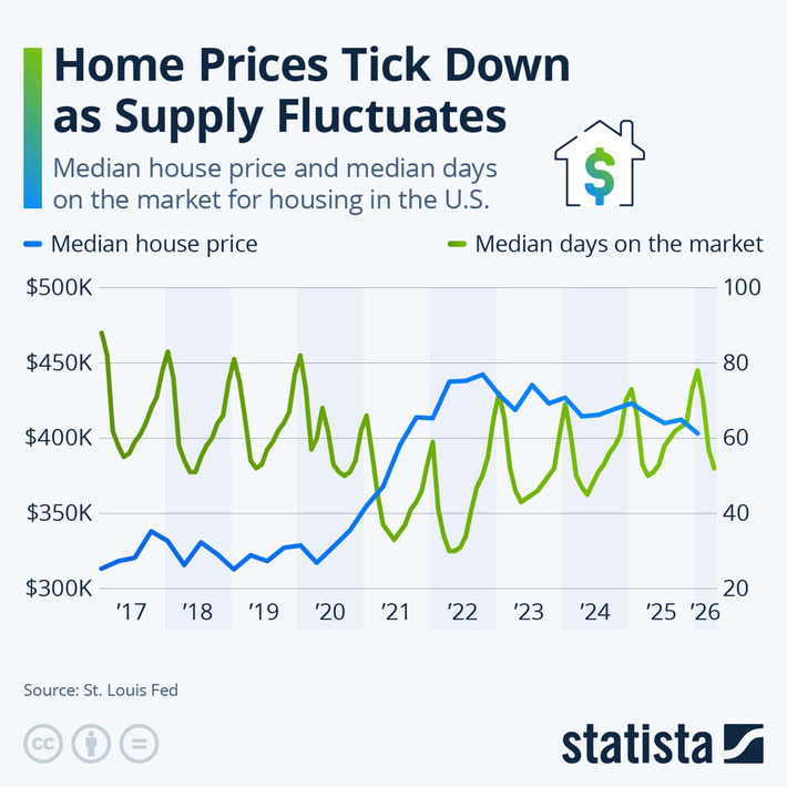 Chart: Home Prices Tick Down as Supply Fluctuates | Statista | Real Estate Report | Scoop.it