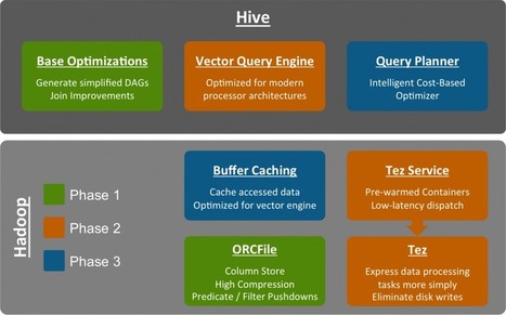 Much simpler. Apache Hive презентация. Hive Stinger. Hive перевод. Hive Cross join.