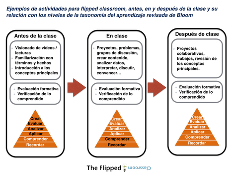 Ejemplo de actividades para flipped classroom (invertir la clase) | Educación Siglo XXI, Economía 4.0 | Scoop.it