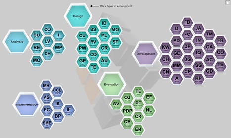 A periodic table of ADDIE for Instructional Design | Edumorfosis.it | Scoop.it