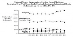 Estimating the populations at risk for dependence on marijuana versus cocaine | Dr. Goulu | Scoop.it