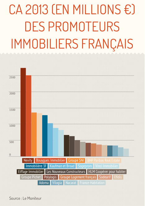 Les 20 plus grands promoteurs immobiliers de France | Immobilier L'Information | Scoop.it