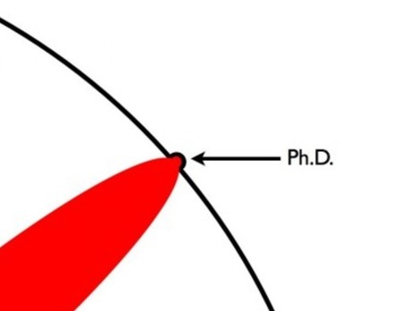 The Illustrated Guide to a PhD: 12 Simple Pictures That Will Put the Daunting Degree into Perspective | Transformational Leadership | Scoop.it