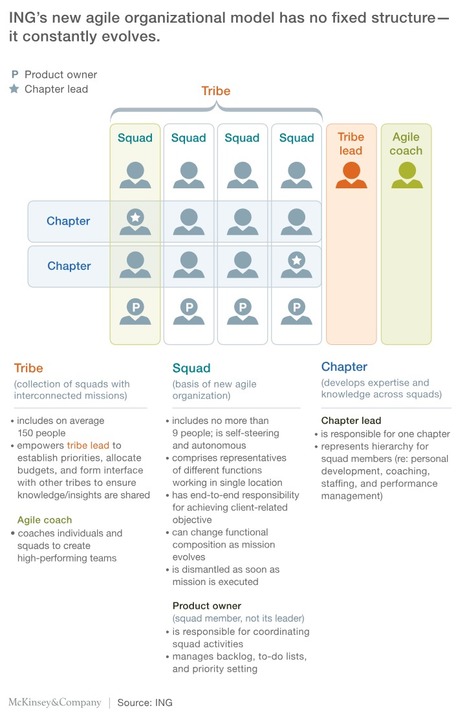 Digital agile transformation at ING shows it is possible to transform legacy non technology organizations to #agile using the concepts of #tribes #squads #chapters via @McKinsey #digitalTransformat... | WHY IT MATTERS: Digital Transformation | Scoop.it