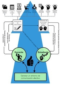 Tecnologías en procesos educativos: Un modelo de trabajo en el aula de clase para la era de la globalización | Al calor del Caribe | Scoop.it