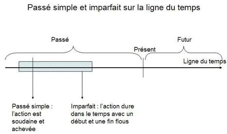 Passé simple - imparfait sur la ligne de temps | français langue étrangère | Scoop.it
