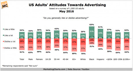 Who (dis)likes advertising the most? | Writing about Life in the digital age | Scoop.it