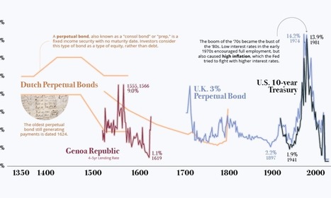 Charted: The History of Interest Rates Over 670 Years | IELTS, ESP, EAP and CALL | Scoop.it