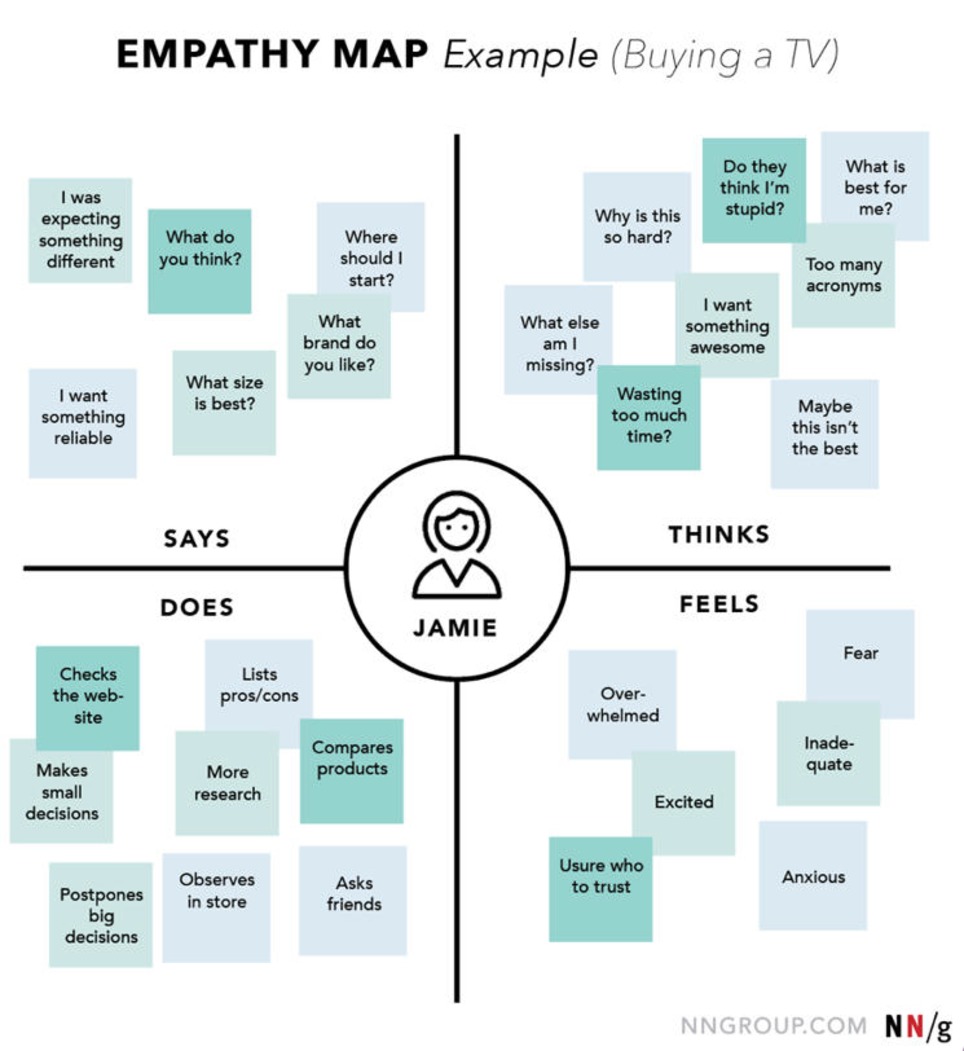 Empathy Mapping: A Guide to Getting Inside a User's Head | UX Booth | Marketing de contenidos, artículos seleccionados por Eva Sanagustin | Scoop.it