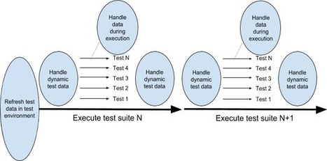 How to Use Test Data for Increased Software Quality | Devops for Growth | Scoop.it