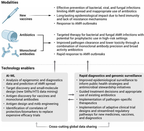 Innovative roadmaps for sustainable antimicrobial resistance interventions | stm | RMH | Scoop.it