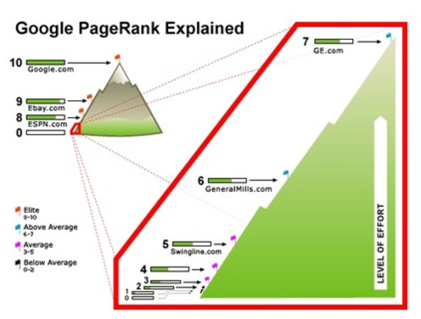Comment calculer le PageRank ? Le principe existe toujours même si la TBPR n’est plus MAJ | Search engine optimization : SEO | Scoop.it