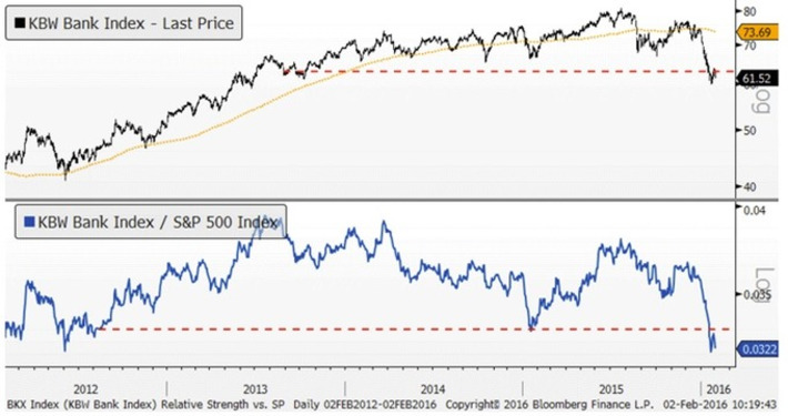 The banks have had a rough start to 2016 | Financial Markets Report  - Transforming Money Into Wealth | Scoop.it