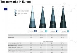 Facebook, Twitter, Linkedin et les autres : &eacute;tat des lieux 2011 (statistiques et usages) | Balises Infos | Balises Infos | R&eacute;seaux et m&eacute;dias sociaux, veille, technique et outils | Scoop.it