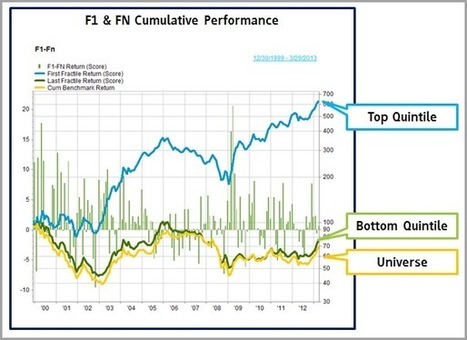 From alpha to beta and back? Applying an alpha signal in a smart beta context | Smart Beta & Enhanced Indices | Scoop.it
