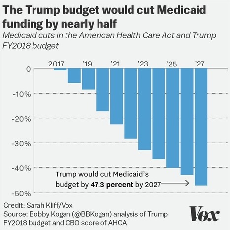 Trump Budget: Sucker Punch to Base - DailyKos.com  | Agents of Behemoth | Scoop.it