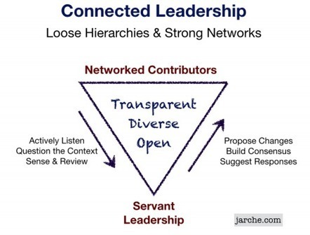 Connected leadership is helping the network make better decisions | Harold Jarche | Co-creation in health | Scoop.it