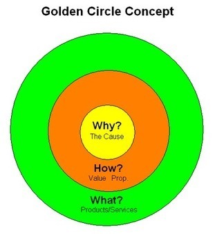 golden circle « | Coachingtools | Scoop.it