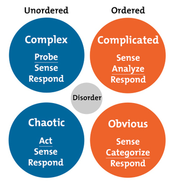 The Cynefin Framework - Problem-Solving Skills From MindTools.com | Art of Hosting | Scoop.it