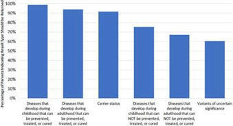 Frontiers | Parental Attitudes Toward Standard Newborn Screening and Newborn Genomic Sequencing: Findings From the BabySeq Study | Genetics | dépistage néonatal | Scoop.it
